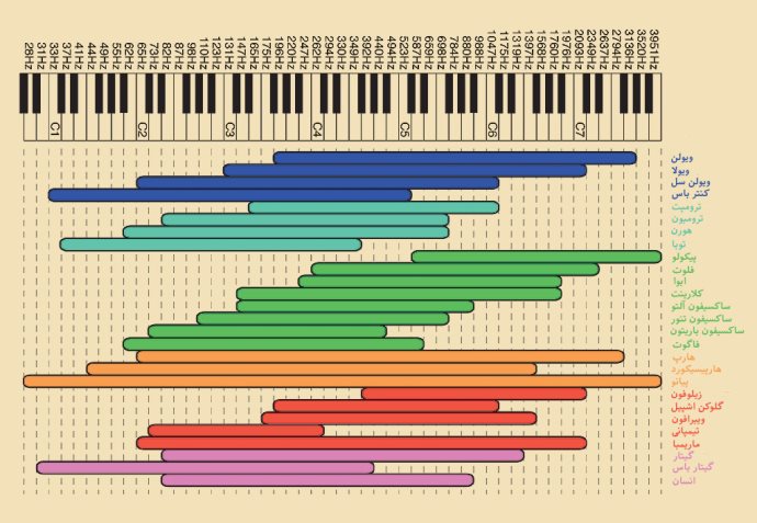 جدول فرکانسی سازهای موسیقی